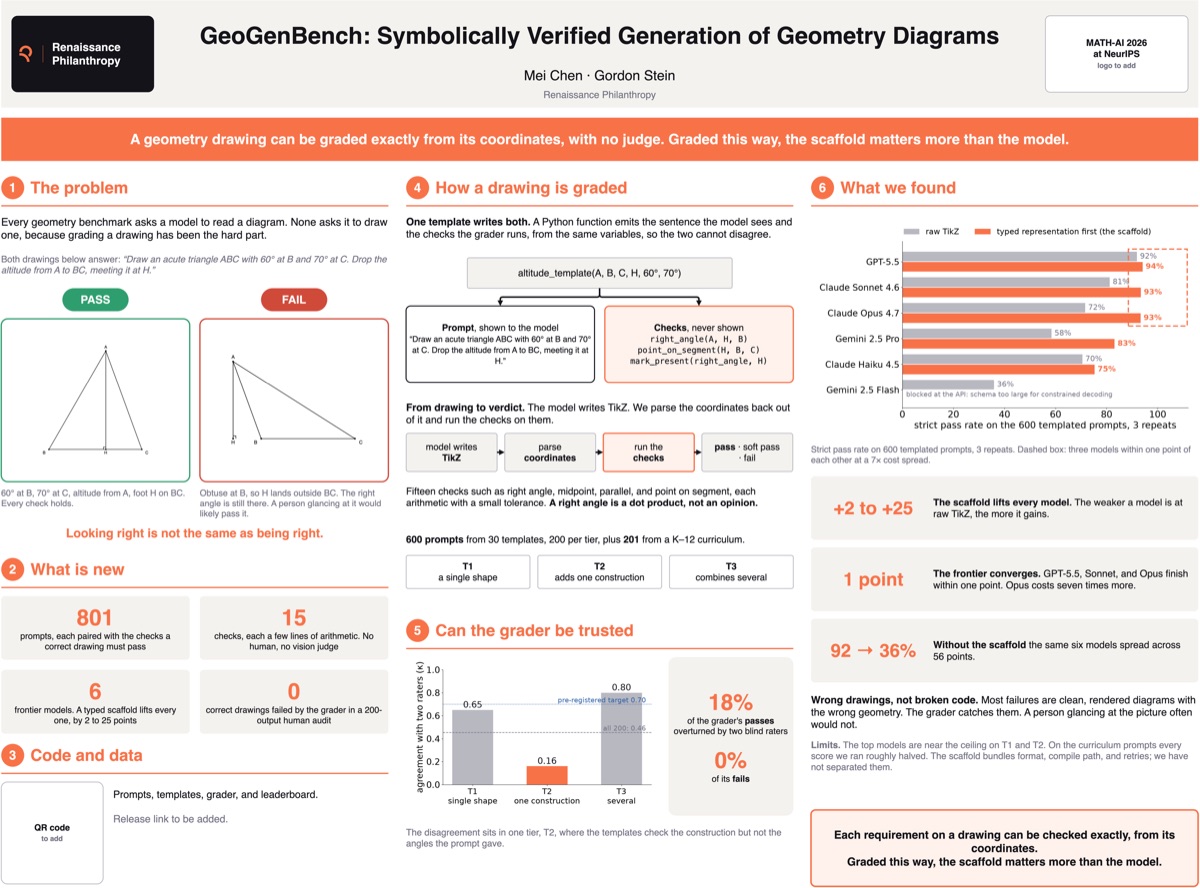 Poster: GeoGenBench: Symbolically Verified Generation of Geometry Diagrams